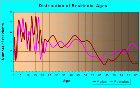 Pelican Rapids, Minnesota Age and Sex of Residents