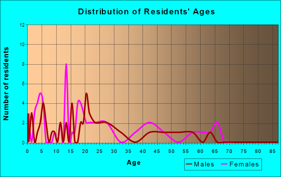 Pemberton, Minnesota Age and Sex of Residents