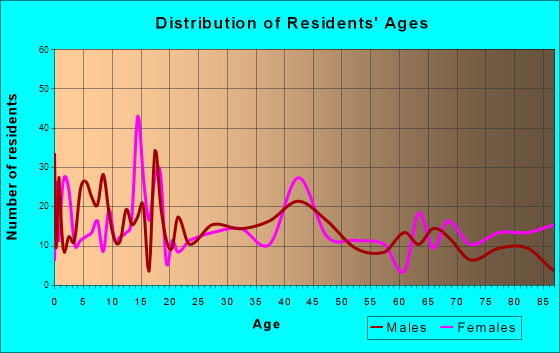 Perham, Minnesota Age and Sex of Residents