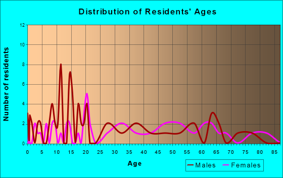 Black Oak, Arkansas Age and Sex of Residents