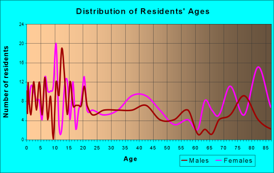 Pierz, Minnesota Age and Sex of Residents