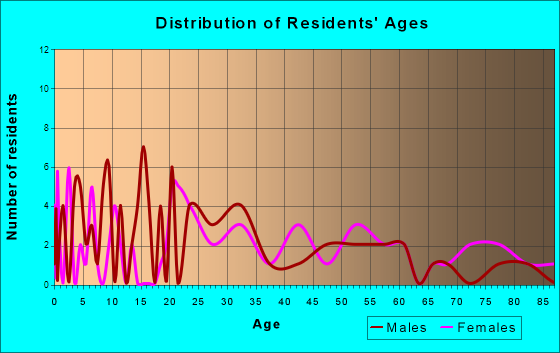 Pillager, Minnesota Age and Sex of Residents
