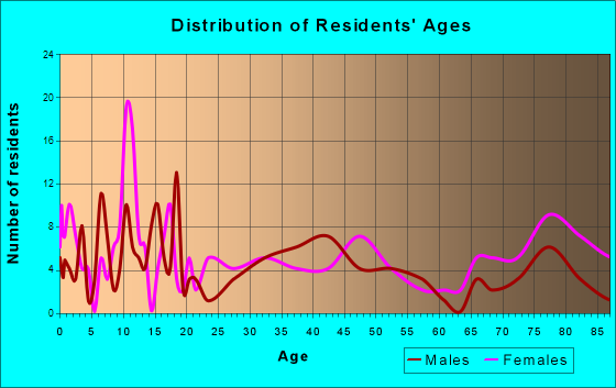 Pine River, Minnesota Age and Sex of Residents