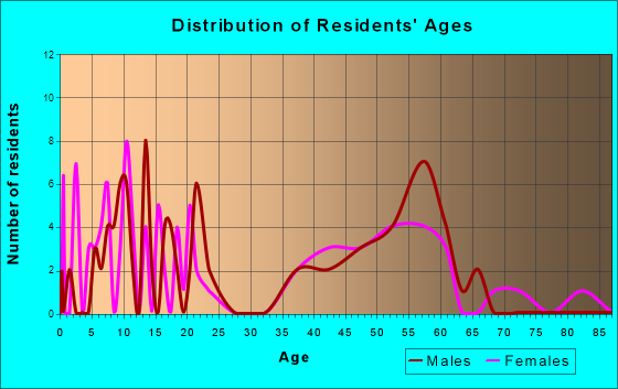 Pine Springs, Minnesota Age and Sex of Residents