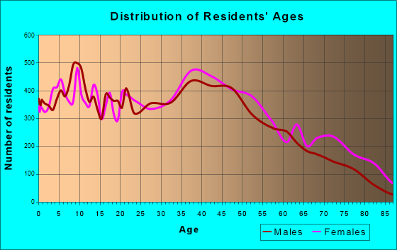 Decatur, Alabama Age and Sex of Residents