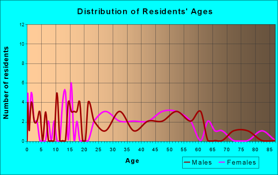 Plato, Minnesota Age and Sex of Residents
