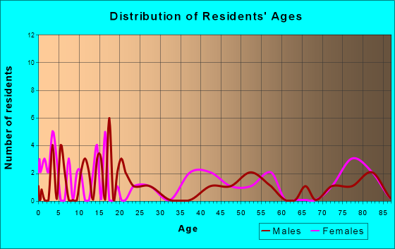 Plummer, Minnesota Age and Sex of Residents