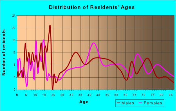 Preston, Minnesota Age and Sex of Residents
