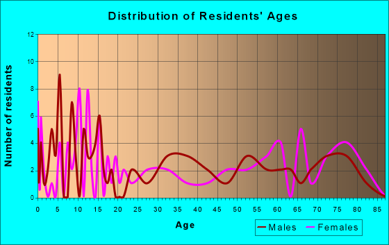 Prinsburg, Minnesota Age and Sex of Residents