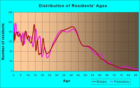 Prior Lake, Minnesota Age and Sex of Residents