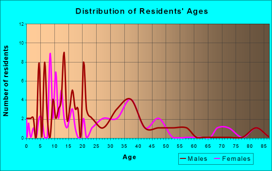 Randolph, Minnesota Age and Sex of Residents