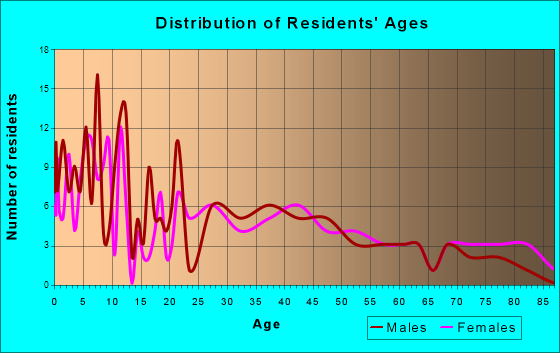 Raymond, Minnesota Age and Sex of Residents