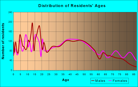 Red Wing, Minnesota Age and Sex of Residents