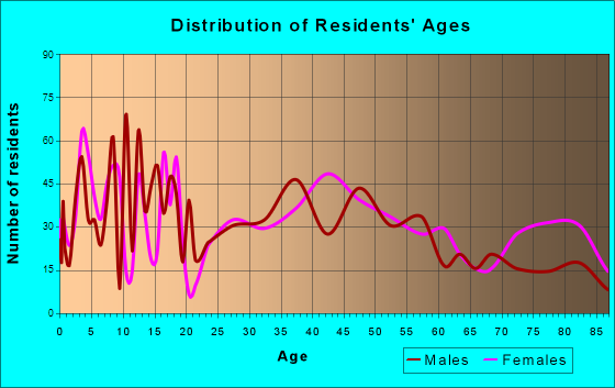Redwood Falls, Minnesota Age and Sex of Residents