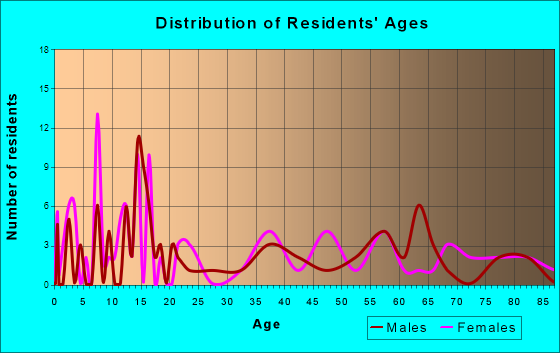 Remer, Minnesota Age and Sex of Residents