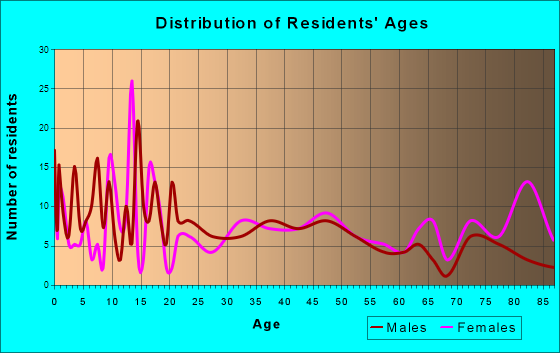Renville, Minnesota Age and Sex of Residents