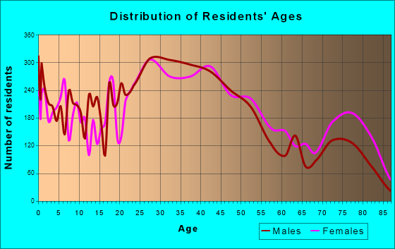 Richfield, Minnesota Age and Sex of Residents