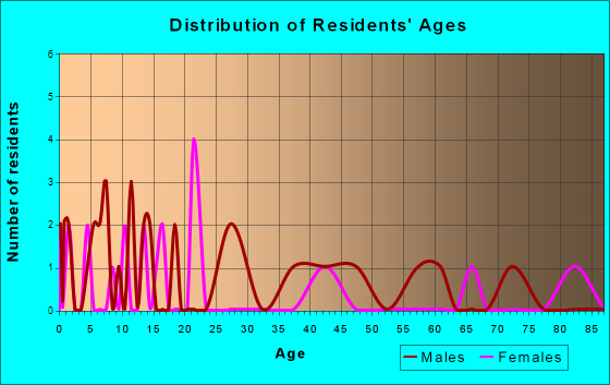 Richville, Minnesota Age and Sex of Residents