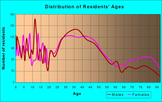 Robbinsdale, Minnesota Age and Sex of Residents