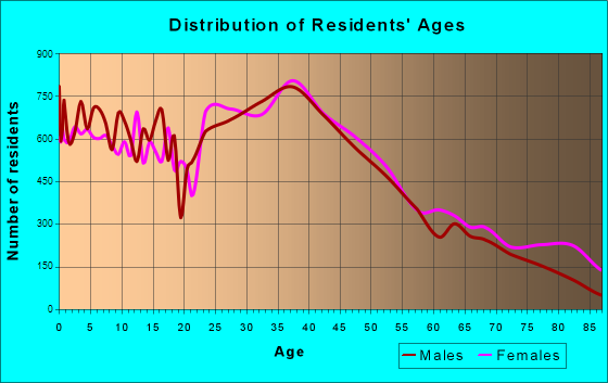 Rochester, Minnesota Age and Sex of Residents