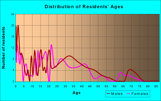 Rockville, Minnesota Age and Sex of Residents