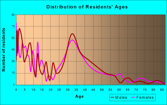 Rogers, Minnesota Age and Sex of Residents