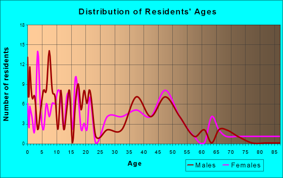 Rollingstone, Minnesota Age and Sex of Residents