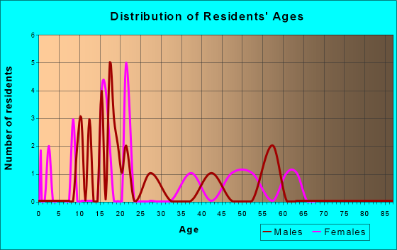 Roscoe, Minnesota Age and Sex of Residents