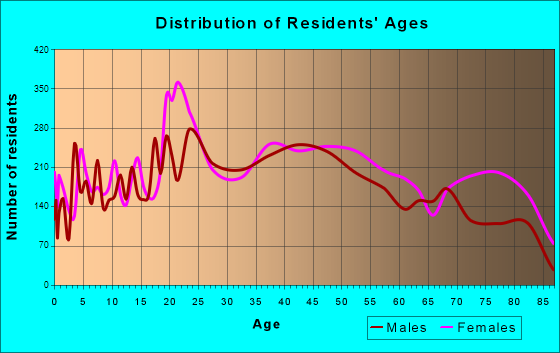 Roseville, Minnesota Age and Sex of Residents