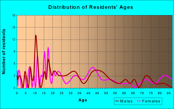 Rothsay, Minnesota Age and Sex of Residents