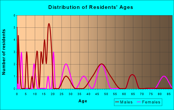 Bluff City, Arkansas Age and Sex of Residents