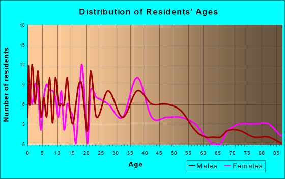 Royalton, Minnesota Age and Sex of Residents