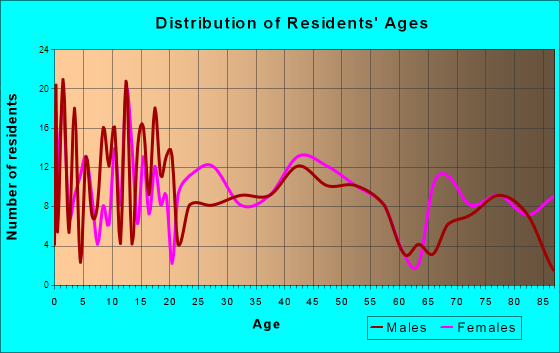 Rushford, Minnesota Age and Sex of Residents