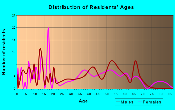 Rushford Village, Minnesota Age and Sex of Residents