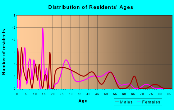 Sabin, Minnesota Age and Sex of Residents