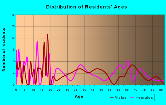 Sacred Heart, Minnesota Age and Sex of Residents
