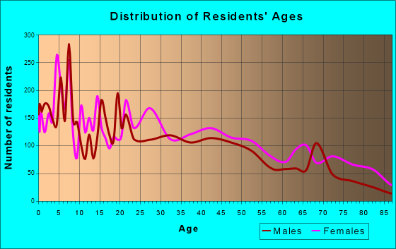 Blytheville, Arkansas Age and Sex of Residents