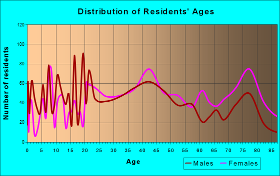 St. Anthony, Minnesota Age and Sex of Residents