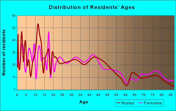 St. Charles, Minnesota Age and Sex of Residents