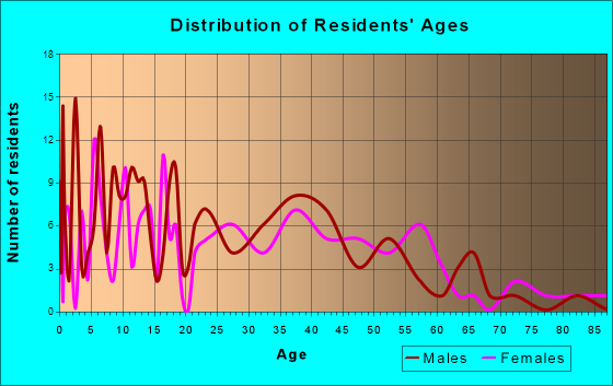 St. Clair, Minnesota Age and Sex of Residents