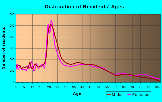 St. Cloud, Minnesota Age and Sex of Residents