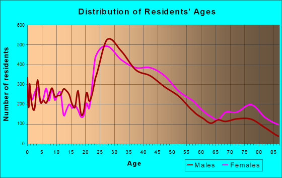 St. Louis Park, Minnesota Age and Sex of Residents