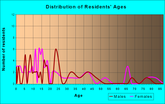 St. Martin, Minnesota Age and Sex of Residents