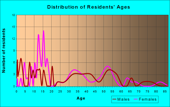 St. Marys Point, Minnesota Age and Sex of Residents