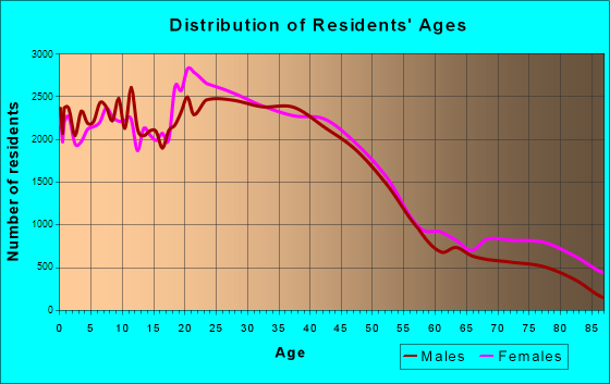 St. Paul, Minnesota Age and Sex of Residents
