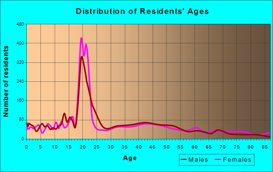 St. Peter, Minnesota Age and Sex of Residents