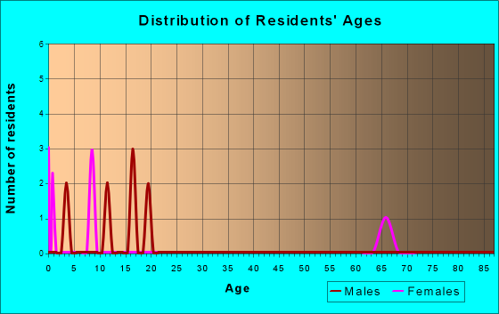 St. Rosa, Minnesota Age and Sex of Residents
