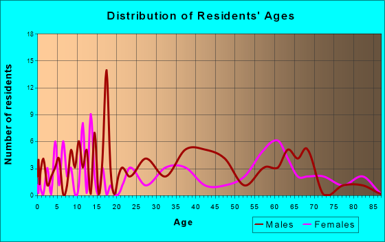 Bonanza, Arkansas Age and Sex of Residents