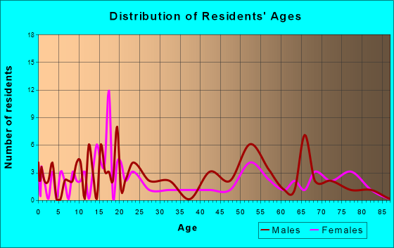 Sanborn, Minnesota Age and Sex of Residents