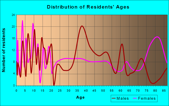 Sandstone, Minnesota Age and Sex of Residents